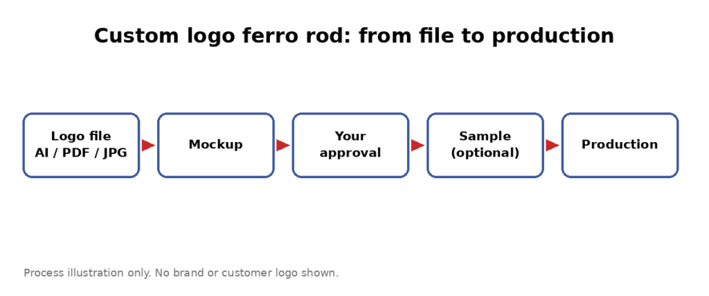 Custom logo ferro rod process: logo file, mockup, approval, optional sample, production